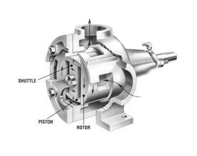 Tri-Rotor Pumping Principle