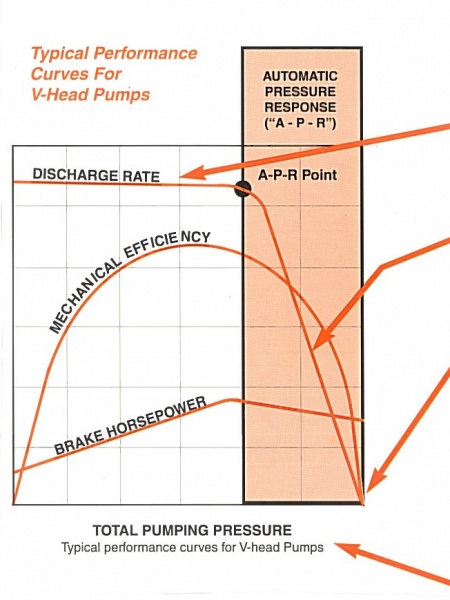 Tri-Rotor Automatic Variable Volume Control V-Head Pump Typical Performance Curve