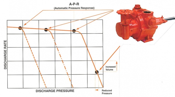Tri-Rotor Variable Volume Pressure Regulating Control (PRC) V-Head Pump Performance Curve