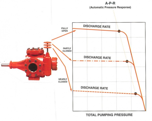 Tri-Rotor Variable Volume Vernier Flow Control (VFC) V-Head Pump Performance Curve